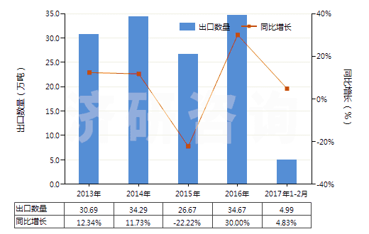 2013-2017年2月中國谷氨酸鈉(HS29224220)出口量及增速統(tǒng)計 2013-2017年2月中國谷氨酸鈉(HS29224220)出口量及增速統(tǒng)計